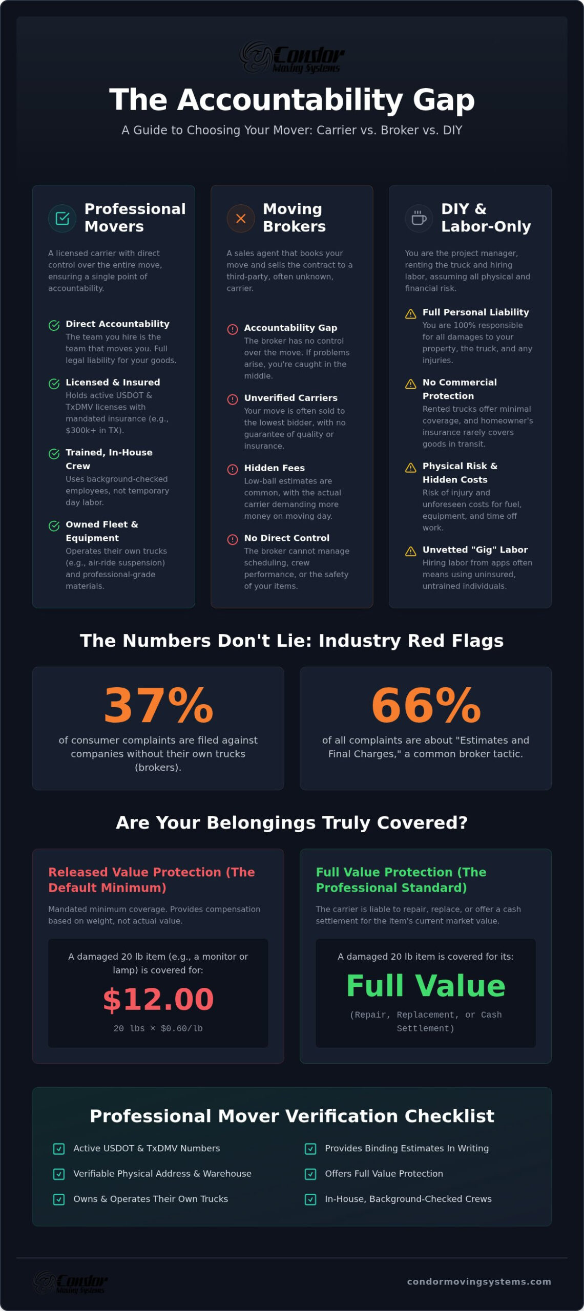 Professional Movers vs. Moving Brokers: A Comparative Guide to Accountability 1 Professional Movers vs. Moving Brokers: A Comparative Guide to Accountability