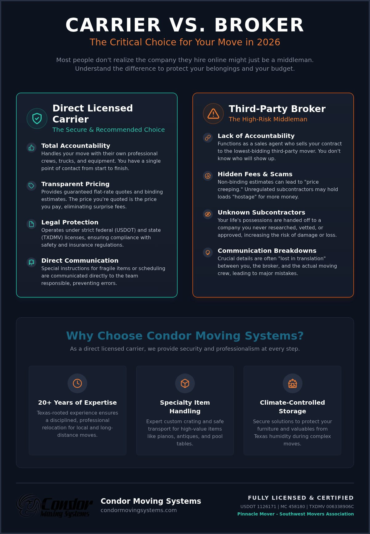 Why Choose Condor Moving Systems: The Full-Service Carrier Difference 1 Why Choose Condor Moving Systems: The Full-Service Carrier Difference